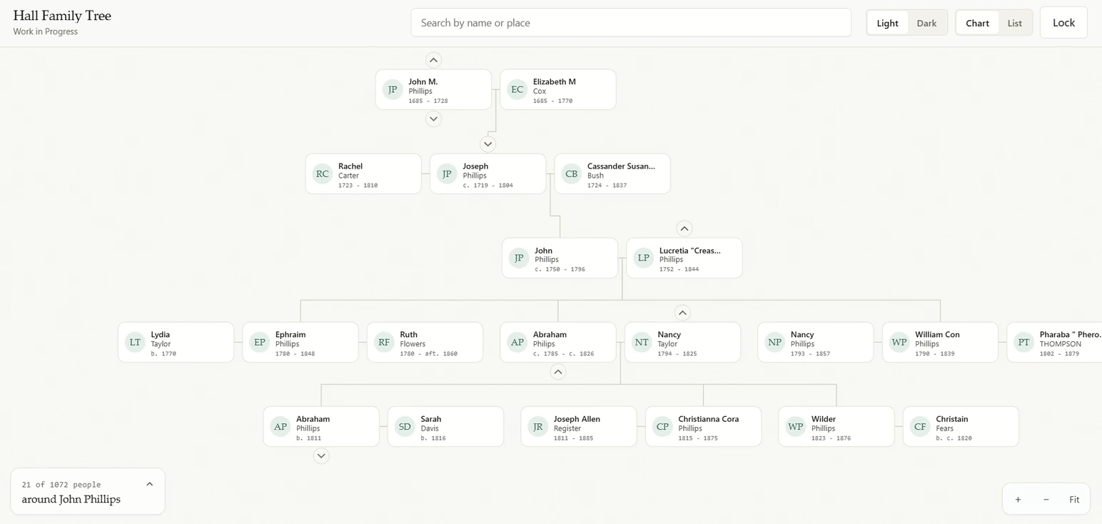 The Hall Family Tree chart view: person cards, each with initials, a name and life dates, linked by connector lines across five generations of eighteenth and nineteenth century Phillips relatives. A counter in the corner reads the number of people drawn around the selected person.
